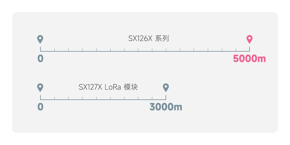 树莓派 LoRa 扩展板支持远距离传输