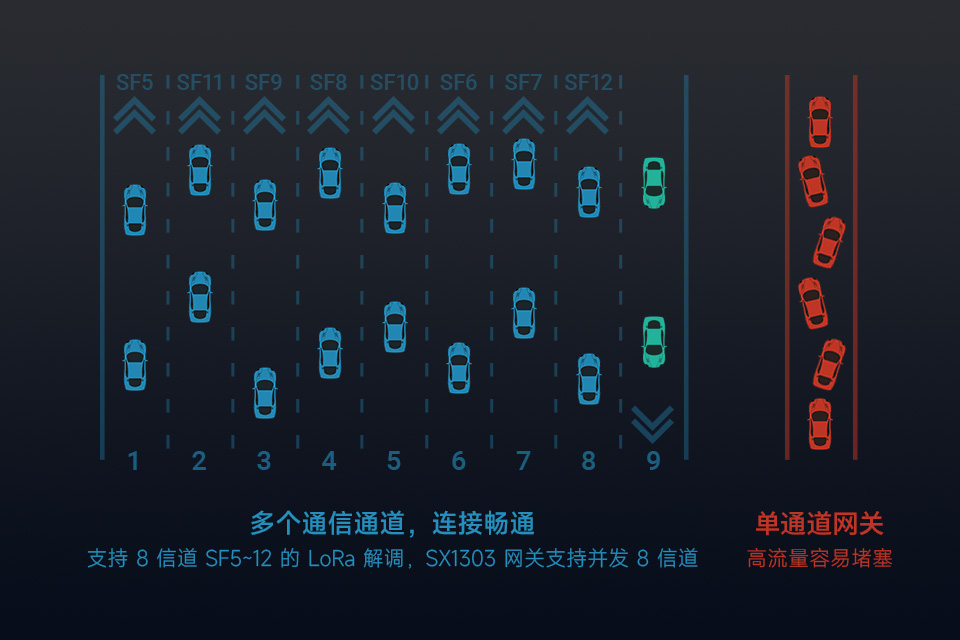 SX1302/3 LoRaWAN 网关模块
