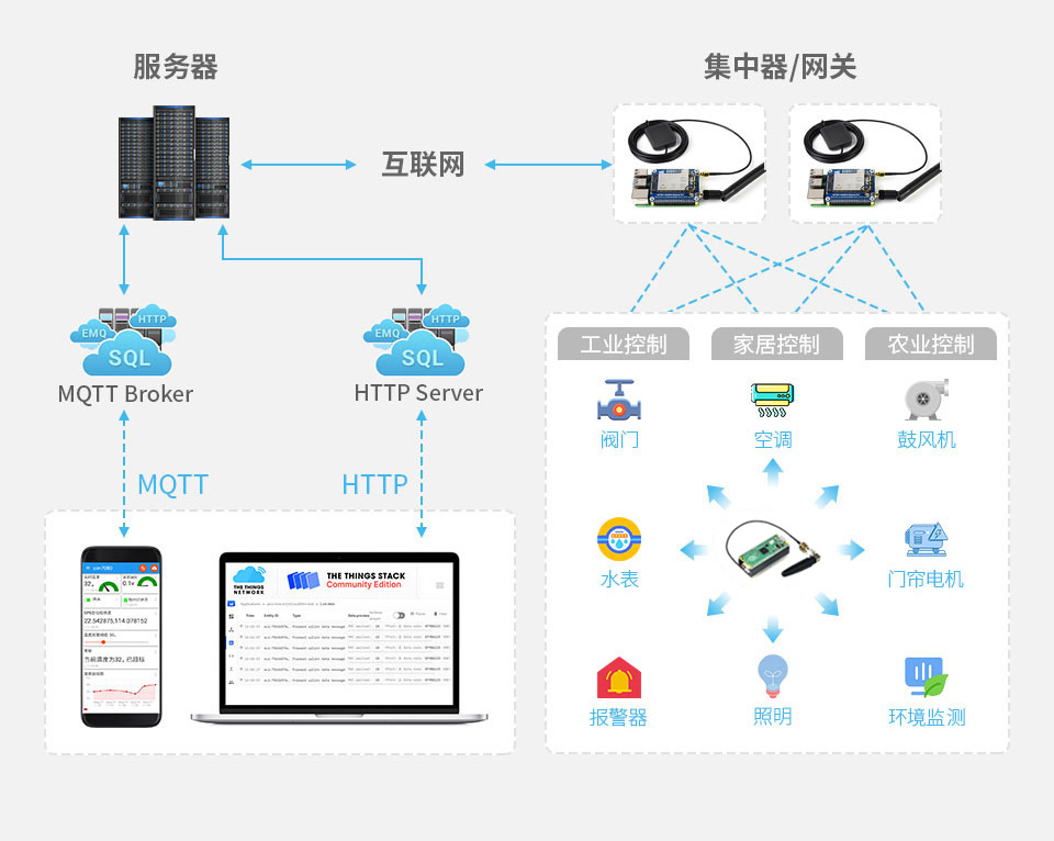 SX1302/3 LoRaWAN 网关模块