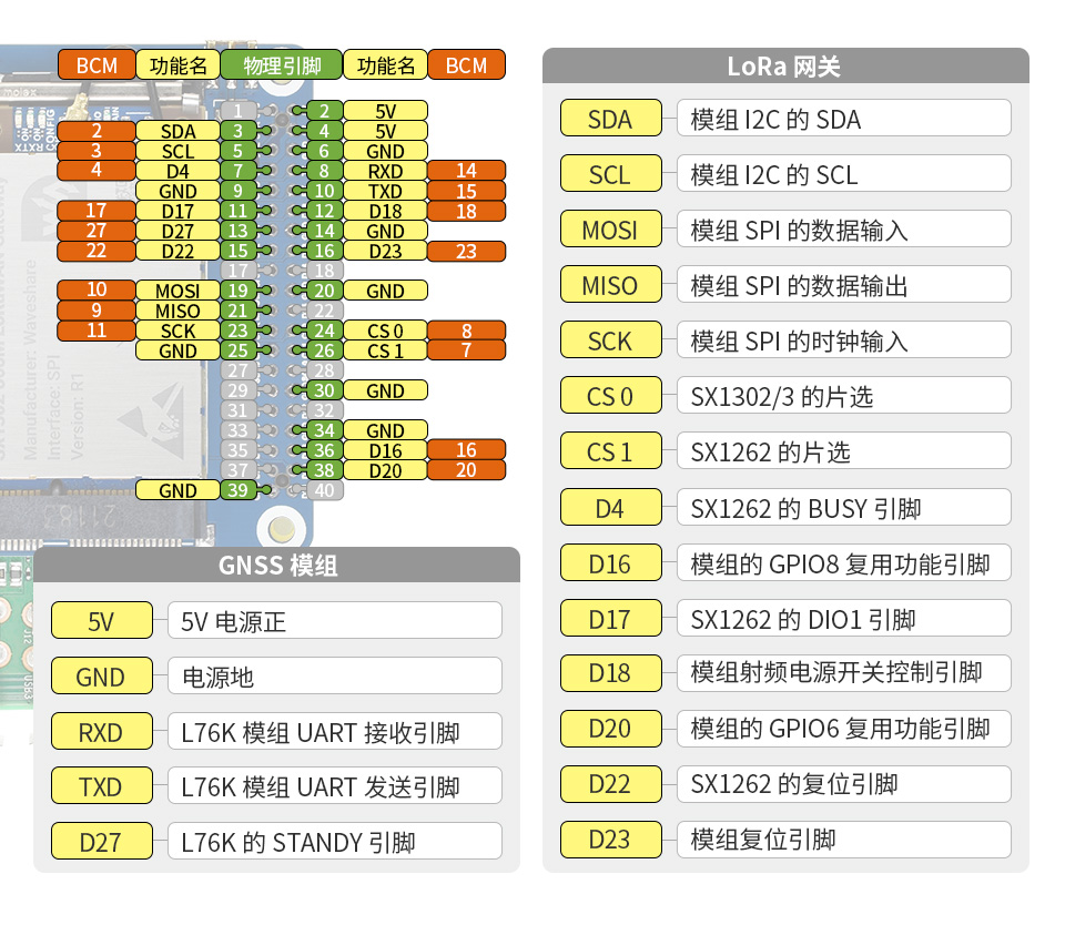 SX1302/3 LoRaWAN 网关模块