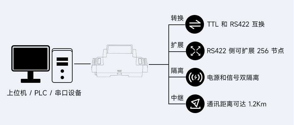 导轨式 TTL 转 RS422 电气隔离型串口转换器基本功能