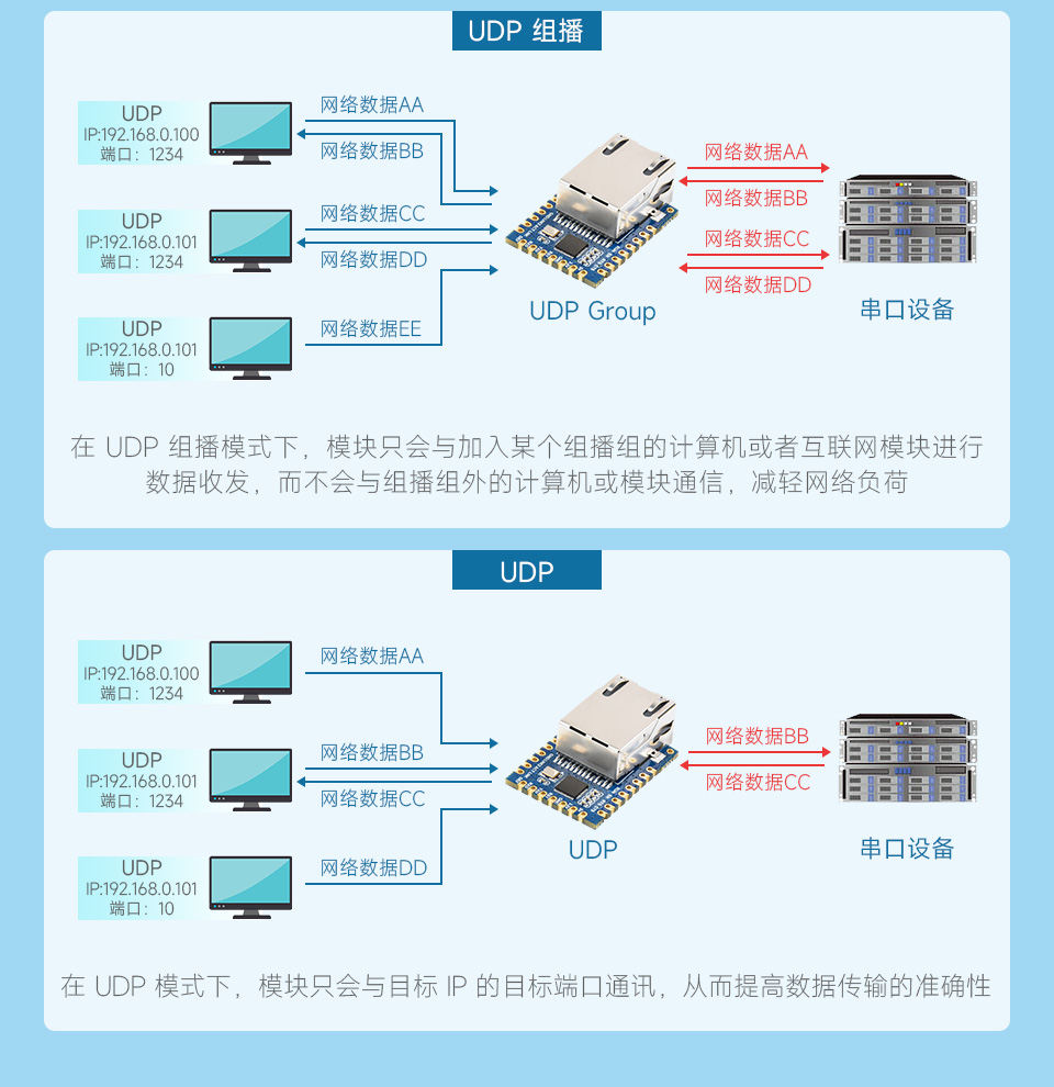 TTL 串口转以太网 迷你模块