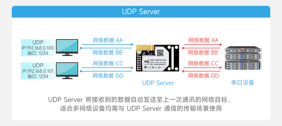 UART 转 WiFi 和 以太网模块双向透明传输功能