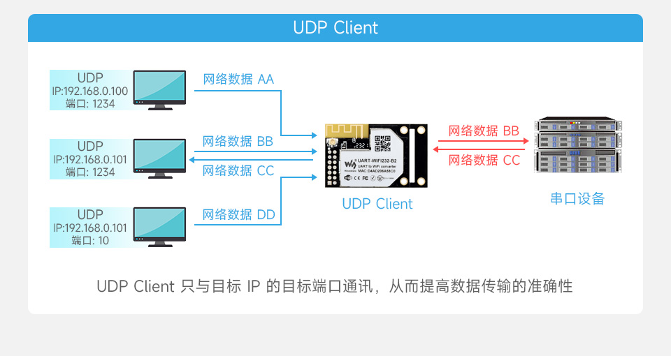 UART 转 WiFi 和 以太网模块双向透明传输功能