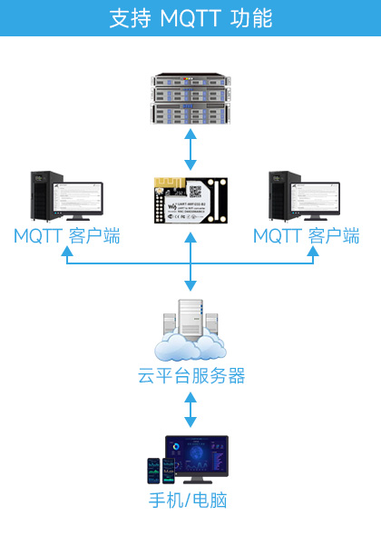 UART 转 WiFi 和 以太网模块支持 MQTT 功能