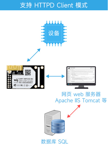 UART 转 WiFi 和 以太网模块支持 HTTPD Client 模式