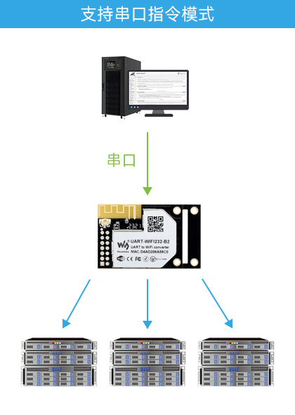 UART 转 WiFi 和 以太网模块支持串口指令模式