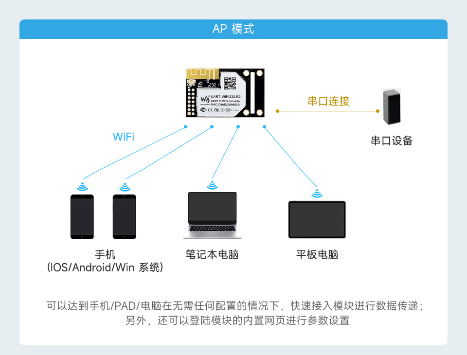 UART 转 WiFi 和 以太网模块 AP 模式