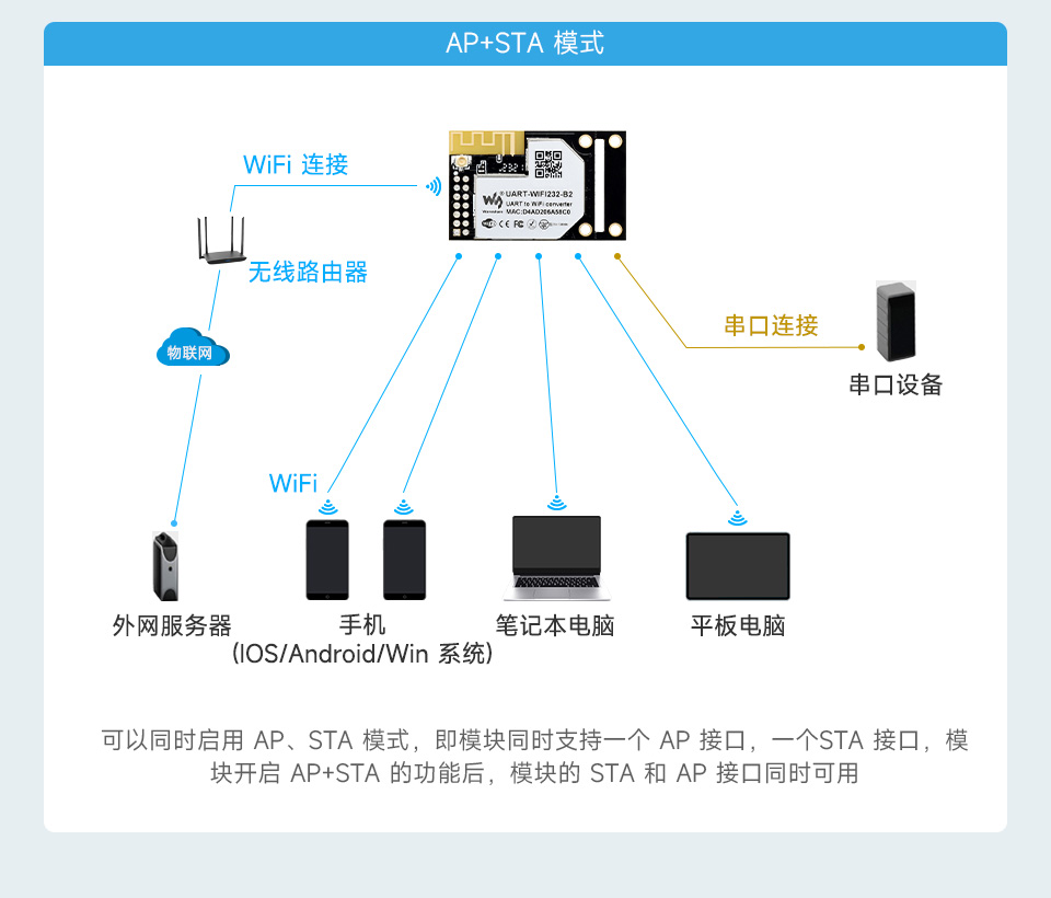 UART 转 WiFi 和 以太网模块 AP+STA 模式
