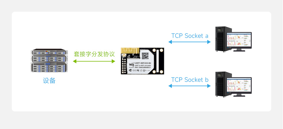 UART 转 WiFi 和 以太网模块套接字分发