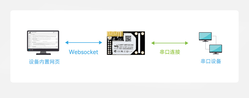 UART 转 WiFi 和 以太网模块支持 Websocket 功能