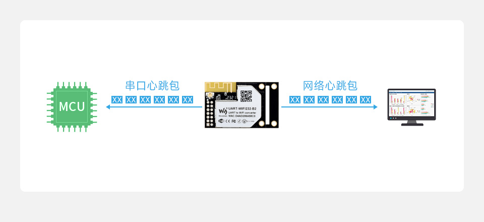 UART 转 WiFi 和 以太网模块自定义注册包、心跳包
