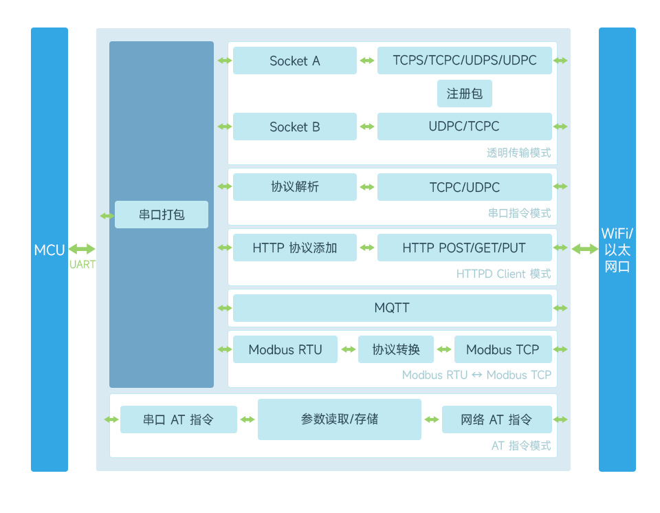 UART 转 WiFi 和 以太网模块功能说明框图