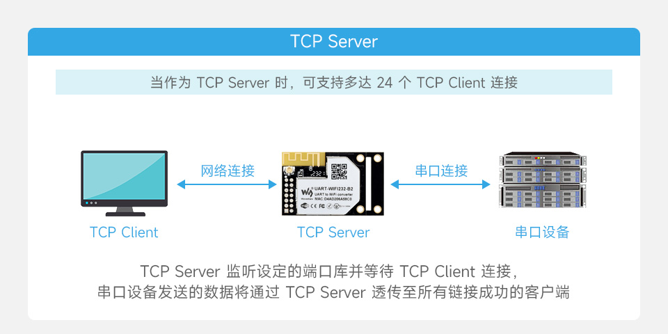 UART 转 WiFi 和 以太网模块双向透明传输功能