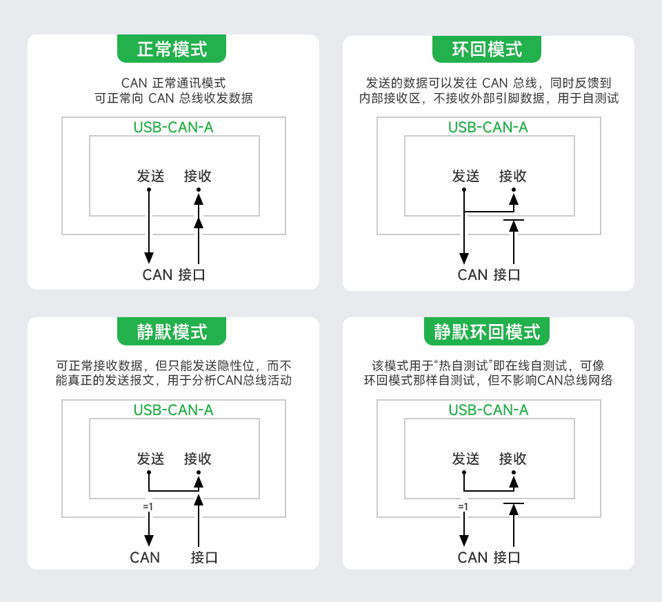USB 转 CAN 适配器分析仪