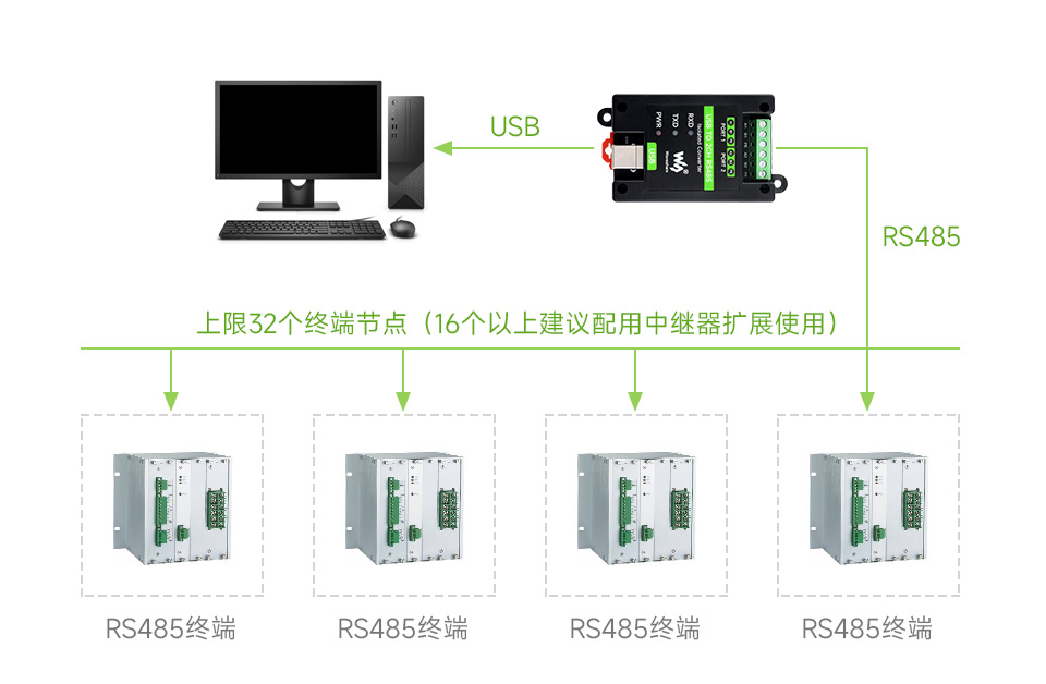 USB转2路RS485 工业级隔离型转换器1200 米远距离传输示意图