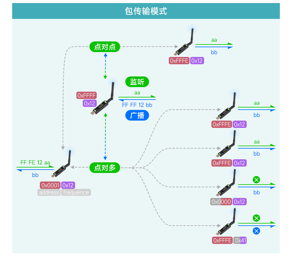 USB 转 LoRa 数传模块多种通讯方式