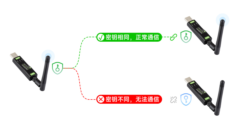 USB 转 LoRa 数传模块 AES128 加密通信