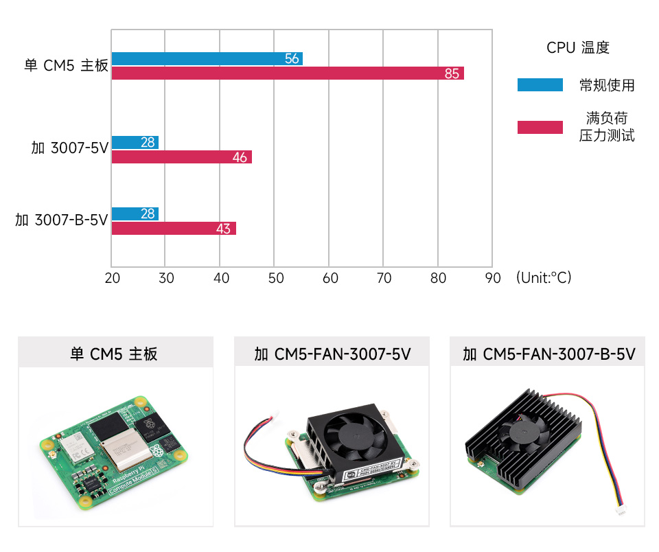 树莓派 CM5 专用风扇散热方案对比