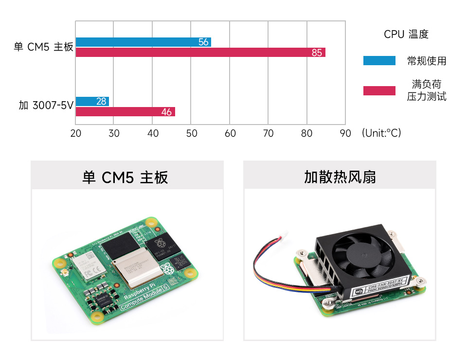 树莓派 CM5 专用风扇产品尺寸