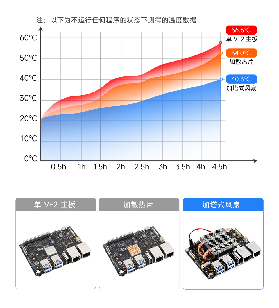 VisionFive2 CPU 散热器散热效果