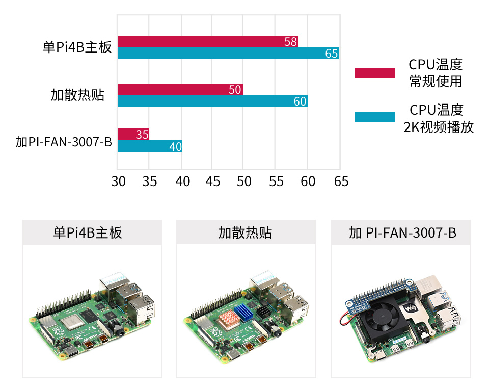树莓派CPU散热风扇散热方案对比