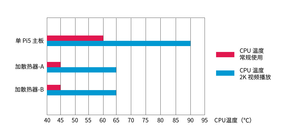 树莓派 5 专用散热器散热方案对比