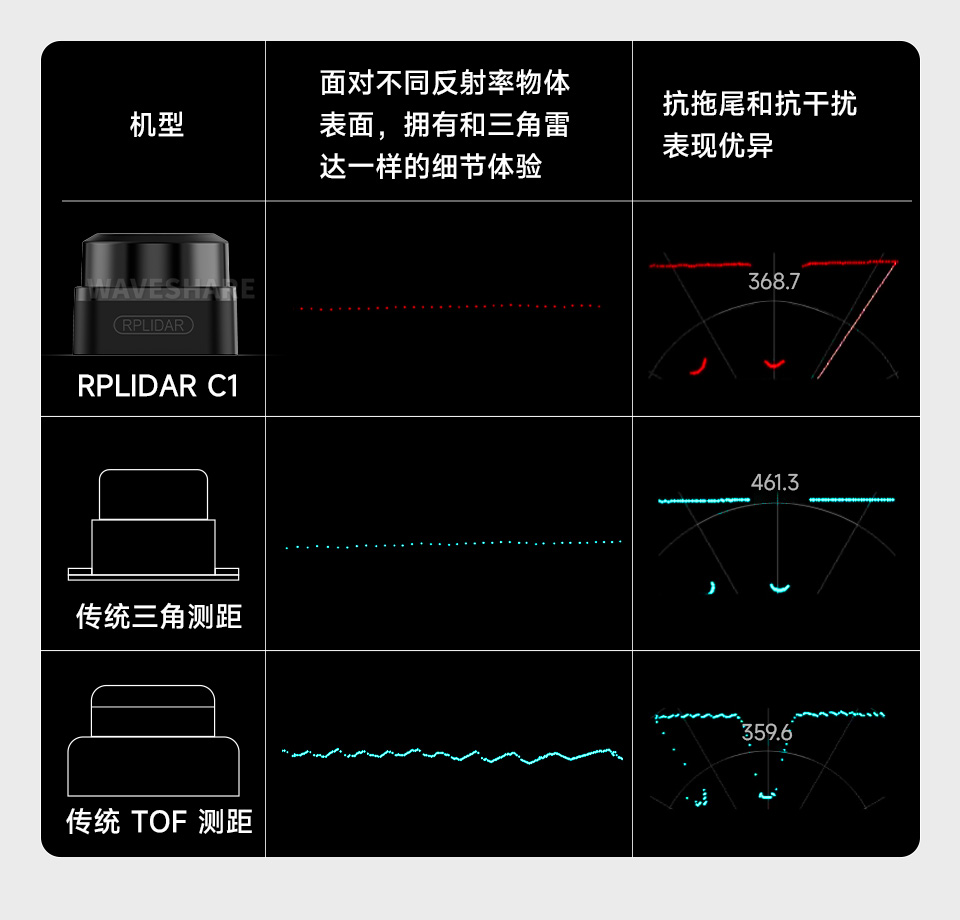RPLIDAR A1 360°激光扫描测距雷达内置控制器和测距算法