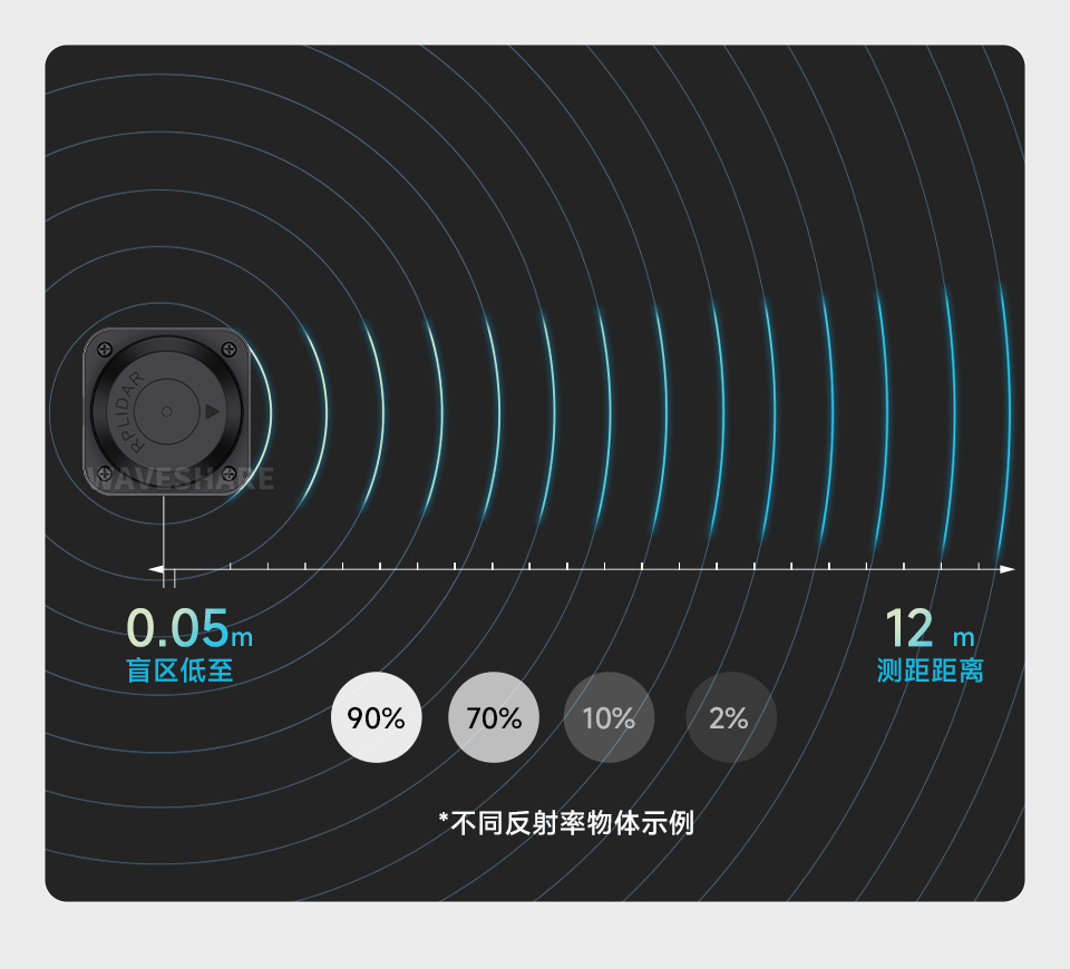 RPLIDAR A1 360°激光扫描测距雷达360° 全方位激光扫描