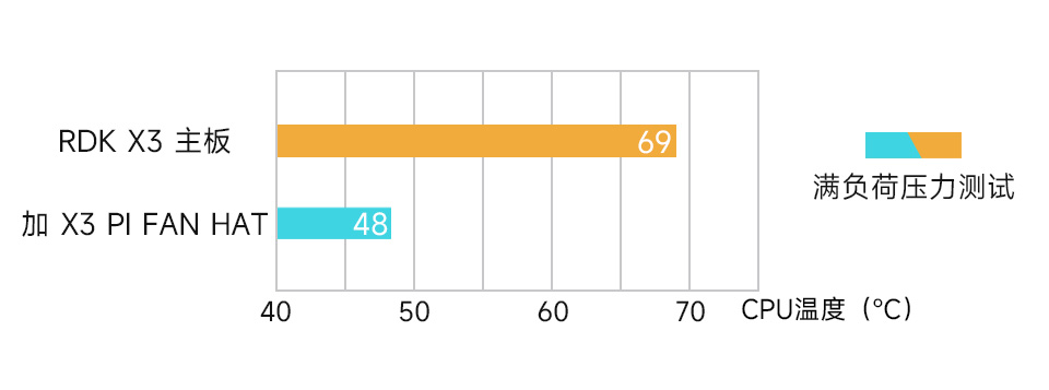 旭日® X3 派 散热风扇扩展板散热效果