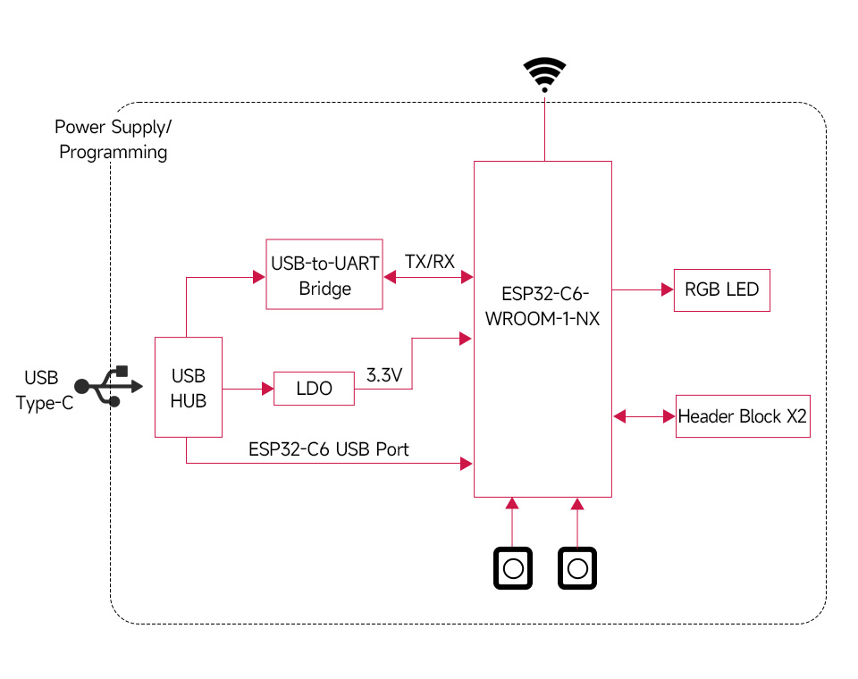 微雪 ESP32-C6 微控制器 Wi-Fi 开发板支持开发环境