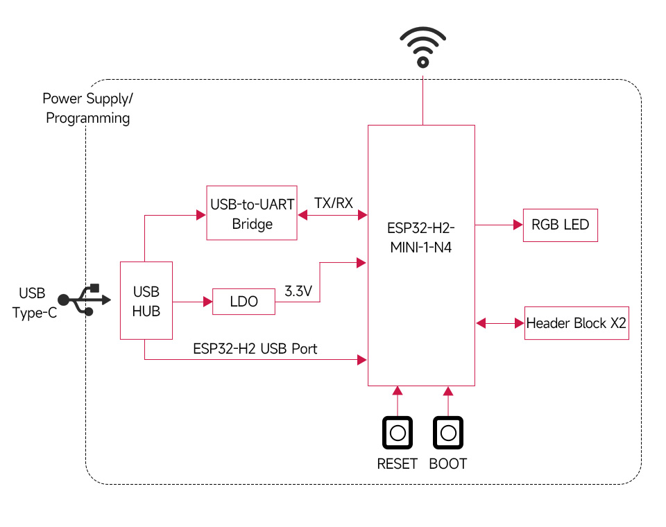 ESP32-H2 微控制器开发板支持开发环境