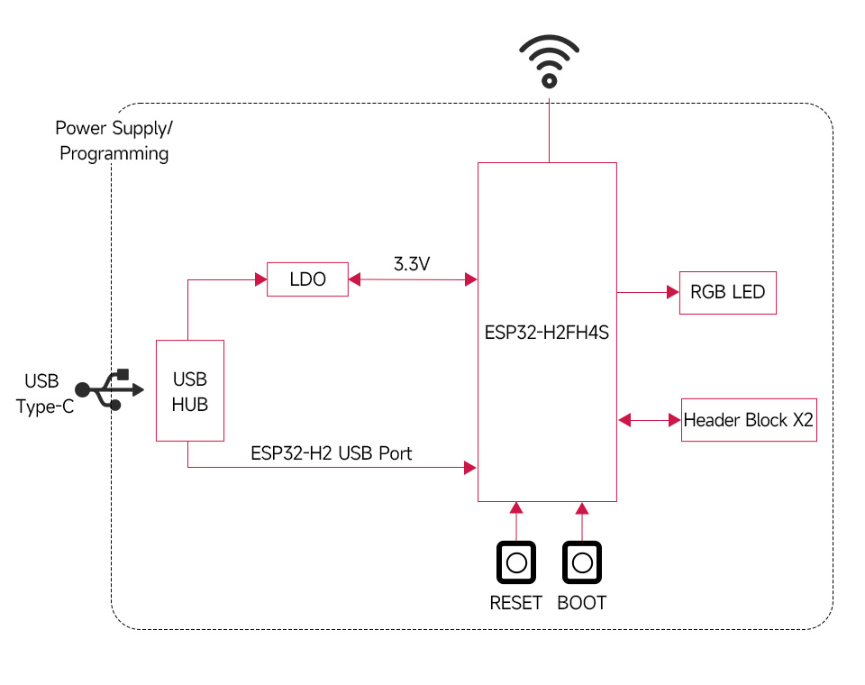 ESP32-H2 迷你开发板支持开发环境功能框图