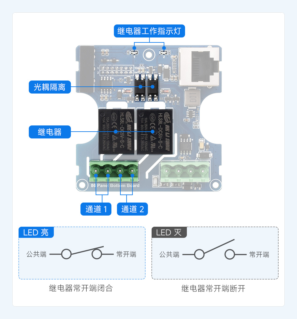 幸狐 Core1106 智能 86 盒内部两路继电器 光耦隔离 继电器工作指示灯 通道1 通道2 LED灯亮 LED灯灭 继电器常开端闭合 继电器常开端断开
