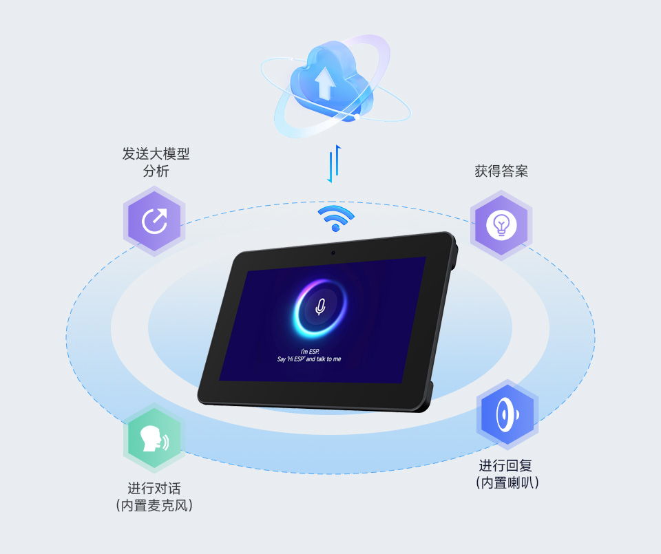 ESP32-P4-WIFI6 7/8/10.1 英寸触摸屏开发板支持 AI 语音交互