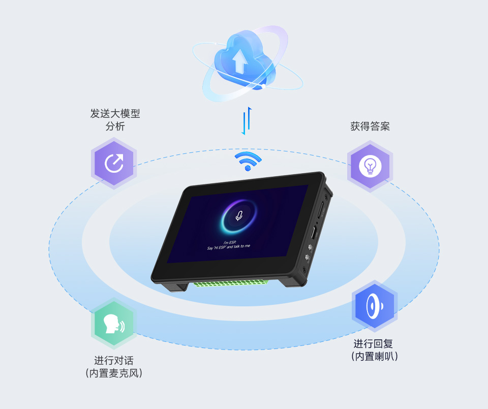 ESP32-S3 4.3 英寸电容触控屏支持主流 AI 平台，可接入在线大模型平台如豆包、DeepSeek 等 AI 模型