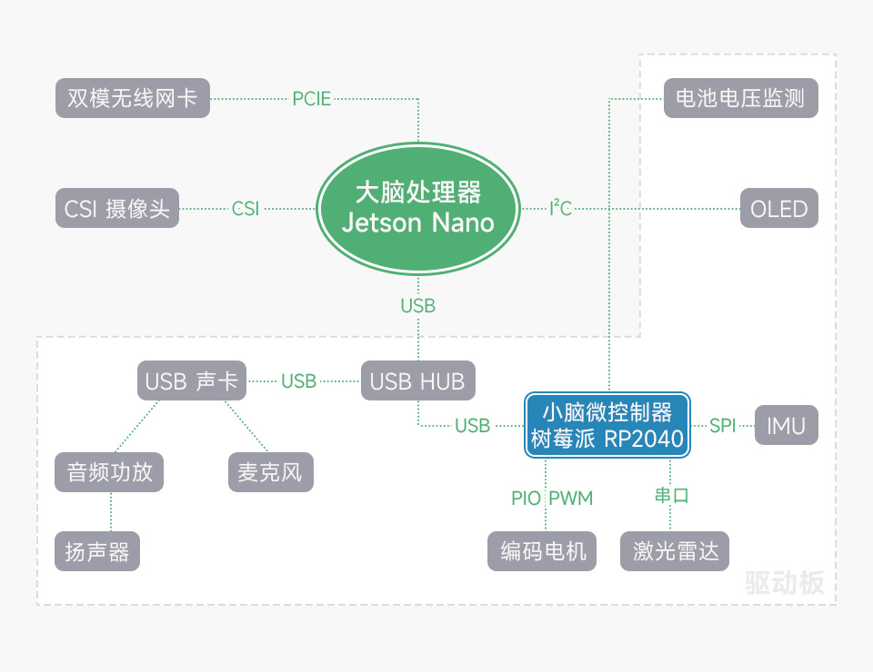 JetRacer ROS AI Kit ROS AI 赛车机器人系统框图