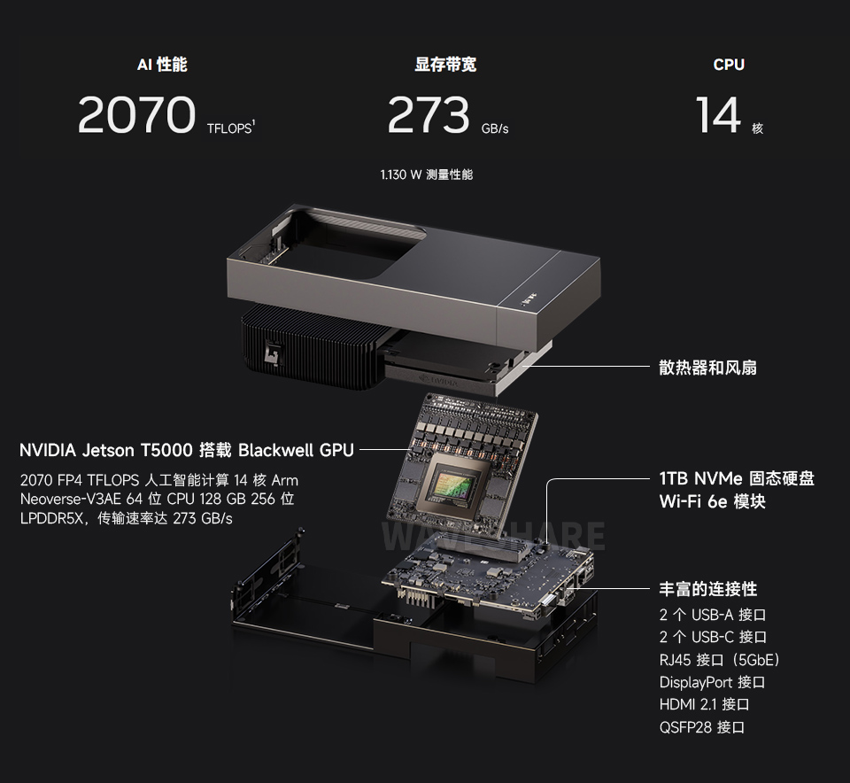 Jetson AGX Thor Developer Kit 开发套件可提供高达 2070 FP4 TFLOPS 的 AI 计算性能和 128GB 显存
