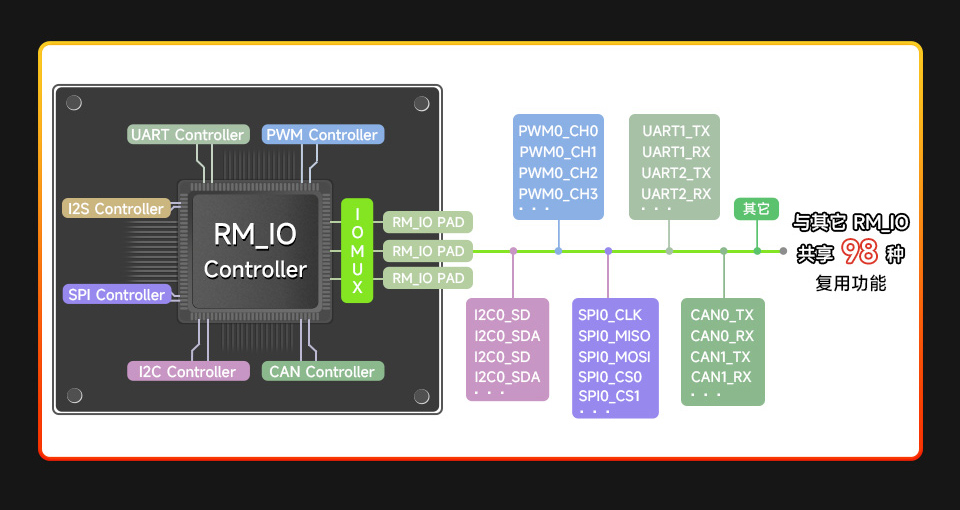 Luckfox Lyra Pi 共享 98 种复用功能，自由配置功能引脚分布