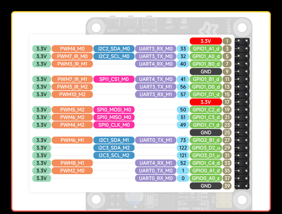 Luckfox Pico Pi 引脚定义