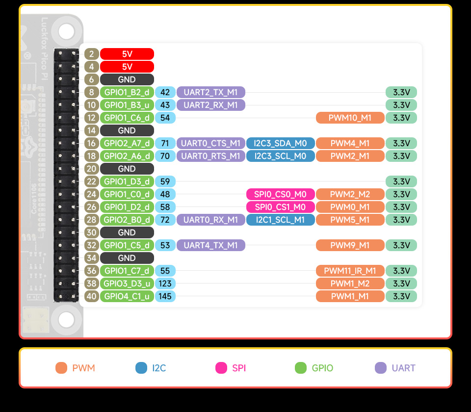 Luckfox Pico Pi 引脚定义