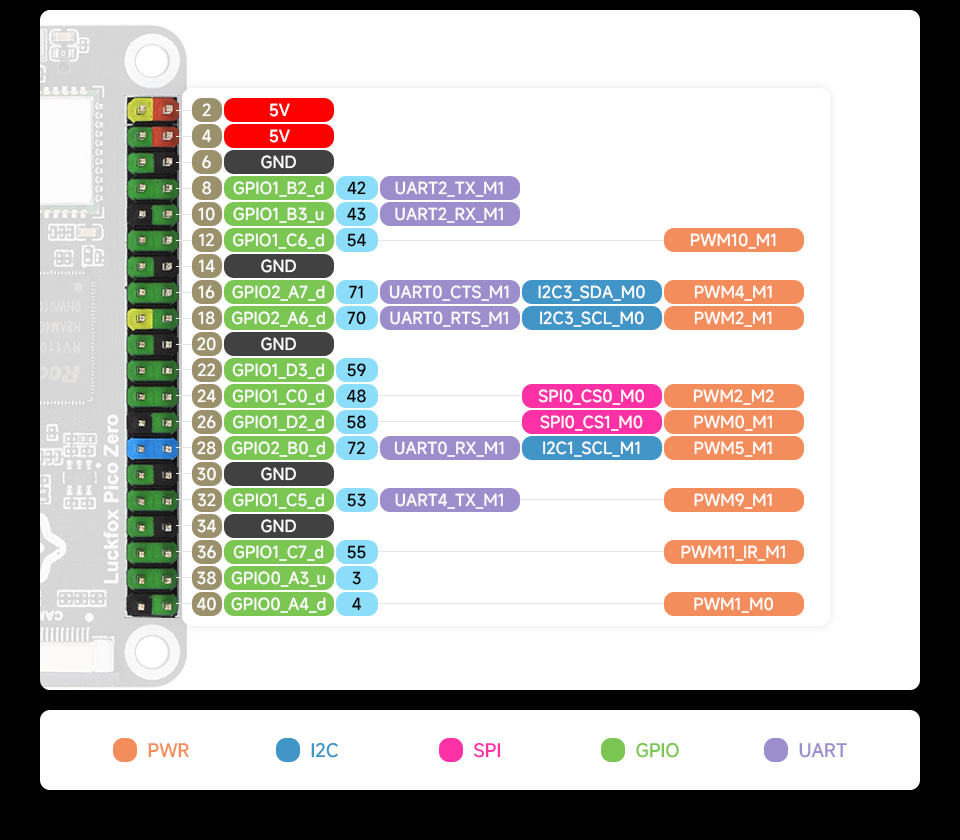 Luckfox Pico Zero 引脚定义