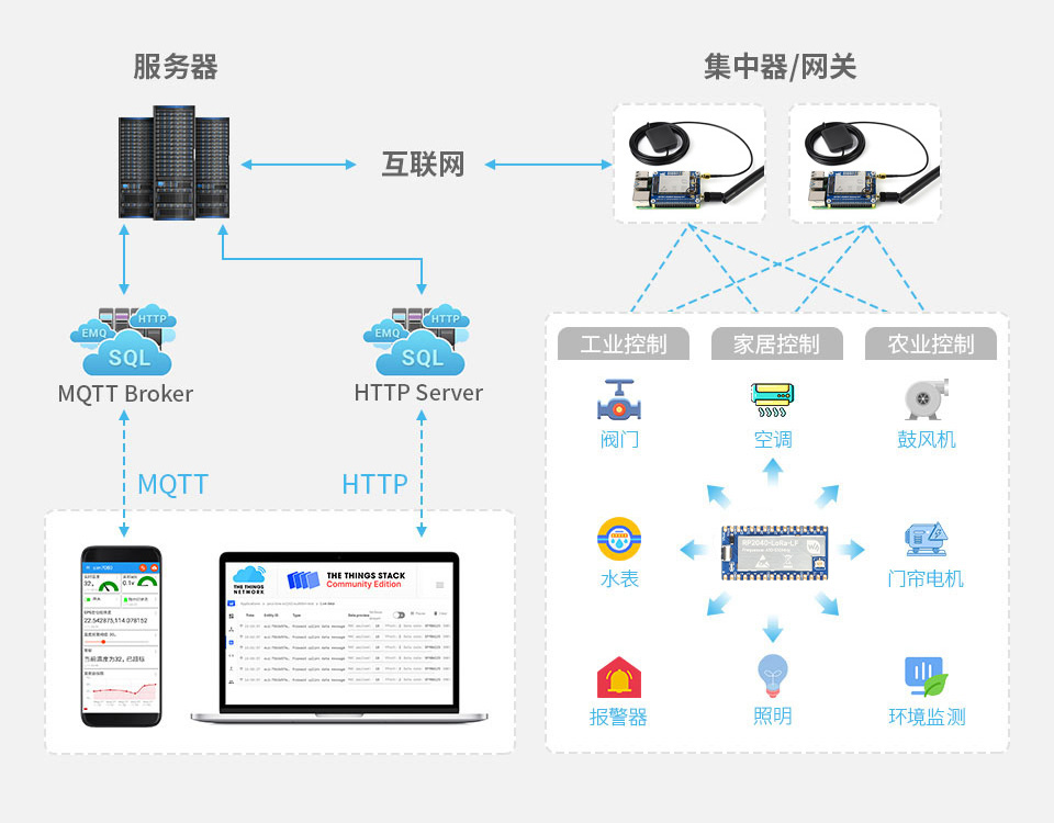RP2040-LoRa 开发板 20 个多功能 GPIO 引脚