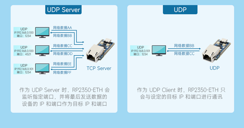 RP2350-ETH 支持多种通讯模式