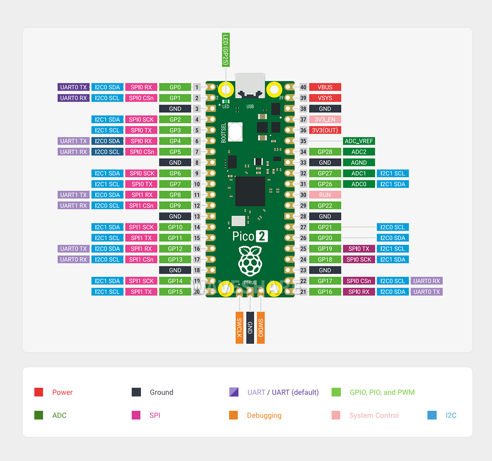 Raspberry Pi Pico 2新型微控制器迷你开发板26 个多功能 GPIO 引脚
